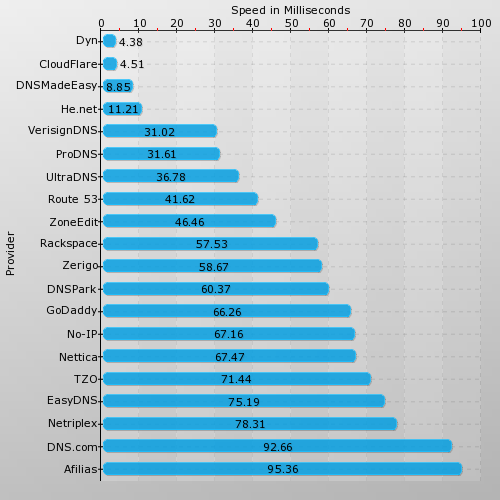 Fastest Dns Servers